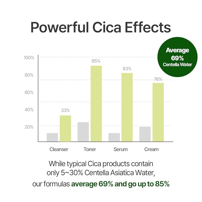 NACIFIC Cica PDRN Gel Cleanser 6.76 fl oz 200ml – Centella Asiatica, Low pH Deep Pore Cleanser for Sensitive Skin, Soothing & Purifying Korean Face Wash