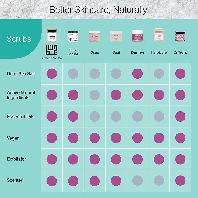 Juman Dead Sea Minerals Exfoliating Body Scrub Set | Infused with Essential Oils | Regular Body Care Kit | SlS & Paraben Free | Vegan | Scrub Pack of 3